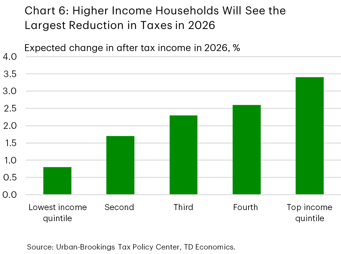 Chart 6 illustrates the projected increase in after-tax income by income quintile as a result of the tax changes implemented under OBBBA. Households in the highest income quintile are expected to experience the most substantial increase, with after-tax income rising by 3.4 percentage points. In contrast, households in the lowest income quintile are anticipated to see the smallest increase in after-tax income.